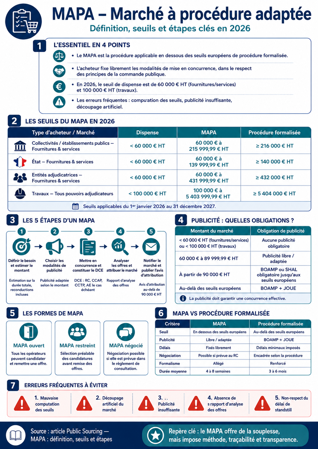 Infographie sur le marché à procédure adaptée MAPA en 2026. Définition, seuils et étapes clés en 2026.