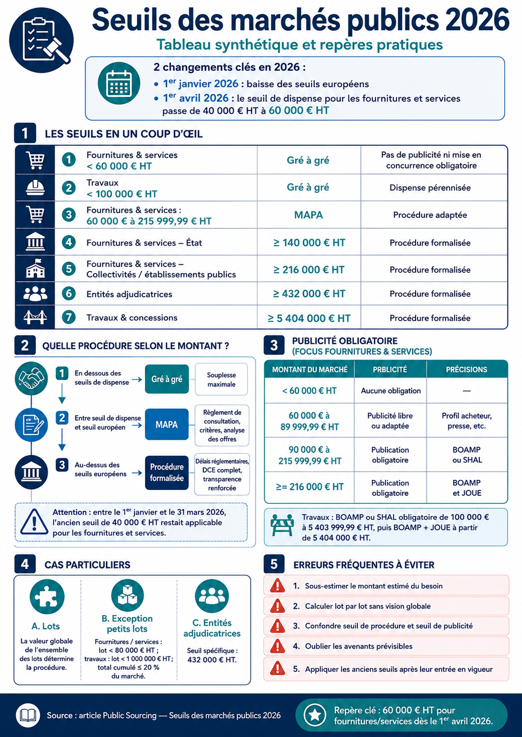 Infographie des seuils des marchés publics en 2026. Tableau synthétique.